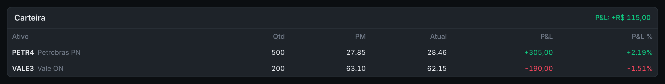 Portfolio: positions with average price, current value and P&L per asset.
